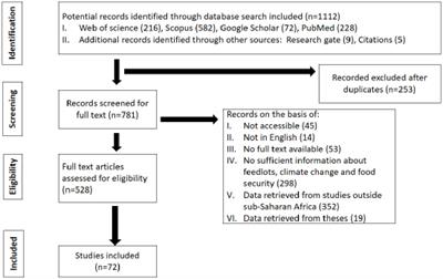 Communally established cattle feedlots as a sustainable livelihood option for climate change resilience and food security in sub-Saharan Africa: a systematic review